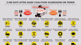 Chiến tranh Yemen: Houthi công bố thương vong và tổn thất sau 5 năm