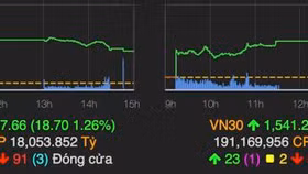 Thị trường chứng khoán Việt Nam khởi sắc trong phiên giao dịch đầu tiên của năm Nhâm Dần