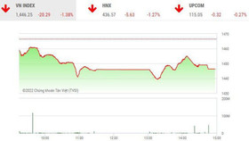 Giao dịch chứng khoán phiên chiều 14/3: VN-Index giảm hơn 20 điểm