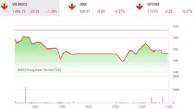 Giao dịch chứng khoán phiên chiều 14/3: VN-Index giảm hơn 20 điểm
