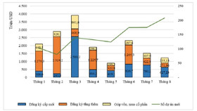 8 tháng đầu năm: Gần 16,8 tỷ USD đầu tư “ngoại” đổ vào Việt Nam