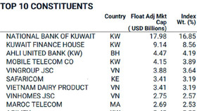Cổ phiếu Việt Nam có thể được MSCI Frontier Markets Index nâng tỷ trọng từ 1/12