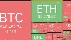 Giá bitcoin ngày 18/3: Giữ mức trên 40.000 USD