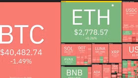 Giá bitcoin ngày 18/3: Giữ mức trên 40.000 USD