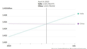Ấn Độ vượt Trung Quốc trở thành quốc gia đông dân nhất thế giới