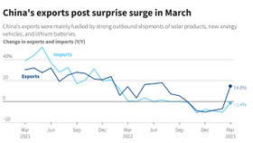 Xuất khẩu của Trung Quốc bất ngờ tăng mạnh trong tháng 3