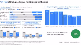 Nền kinh tế số Việt Nam đạt tăng trưởng ấn tượng