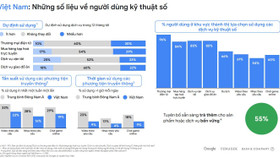 Nền kinh tế số Việt Nam đạt tăng trưởng ấn tượng