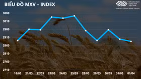 Giá hàng hóa lao dốc, dầu thô có tuần giảm giá lớn nhất trong gần 2 năm