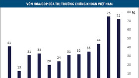 TS.Bùi Quang Tín: “Vốn hoá thị trường chứng khoán tăng 35% năm 2020 là rất khó xảy ra”