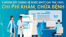 5 nhóm đối tượng sẽ được bảo hiểm y tế chi trả 100% chi phí khám, chữa bệnh