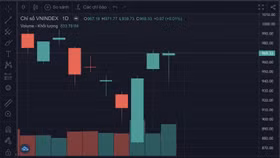 Khối ngoại tung hơn 5.000 tỷ đồng mua ròng, thị trường hồi phục mạnh