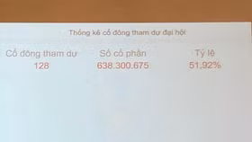 ĐH thường niên bất thành, ĐHCĐ bất thường của Eximbank cũng bị huỷ