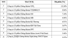 VPS có năm thứ 3 liên tiếp đứng đầu về thị phần môi giới cổ phiếu trên HNX