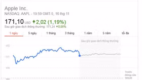 Apple sắp cán mốc công ty vốn hóa 1.000 tỷ USD