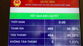 Quốc hội chính thức thông qua Luật Cạnh tranh (sửa đổi)