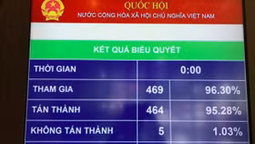 Quốc hội chính thức thông qua Luật Cạnh tranh (sửa đổi)