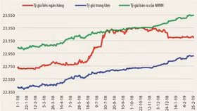 NHNN đang nắn tỷ giá trung tâm để làm gì?