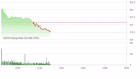 Chứng khoán sáng 31/1: Xả trụ, VN-Index đỏ