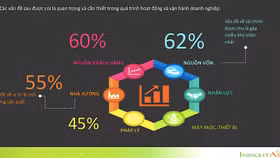 Thiếu vốn là khó khăn lớn nhất với SMEs