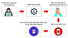 Hơn 35.000 Smartphone tại Việt Nam nhiễm virus đánh cắp mật khẩu Facebook