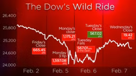 Dow Jones tiếp tục giảm hơn 1.000 điểm