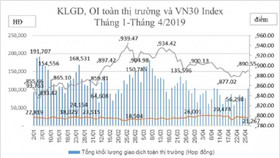 Giao dịch phái sinh của nhà đầu tư tổ chức tăng 3,2 lần