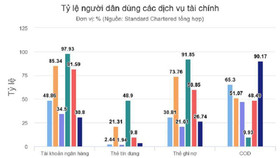 Tỷ lệ người dân có tài khoản ngân hàng ở Việt Nam thấp nhất ASEAN