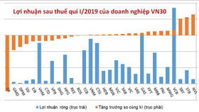 Lợi nhuận sau thuế nhóm VN30 giảm trong quý I