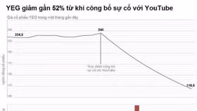 Yeah1 thay đổi phương án mua cổ phiếu quỹ