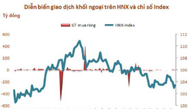 Giá trị vốn hóa sàn HNX giảm 4,8% trong tháng 6