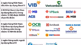 Trước thềm hạn chót áp dụng Basell II: Có bao nhiêu ngân hàng đã về đích?