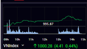 Vn-Index đã vượt mốc 1.000 điểm