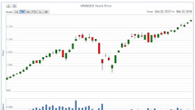 Vượt mốc 1.180 điểm, VnIndex chinh phục đỉnh cao mới