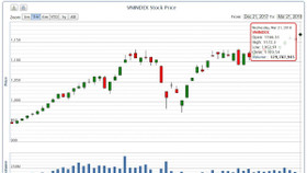Vn-Index vượt mốc lịch sử sau 11 năm chờ đợi