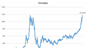 Vn-Index trở thành chỉ số tăng trưởng mạnh nhất thế giới