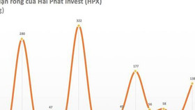 Hải Phát Invest (HPX) lãi 138 tỷ đồng trong quý 4/2021