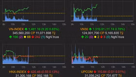 Giao dịch chứng khoán phiên sáng 15/2: Nhóm ngân hàng trở lại, VN-Index tăng hơn 9 điểm