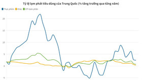 Phục hồi kinh tế yếu, Trung Quốc có thể phải cần nhiều chính sách kích thích hơn