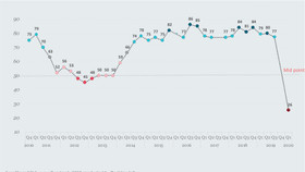EuroCham: BCI quý 1/2020 giảm xuống mức thấp nhất so với cùng kỳ