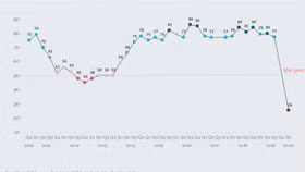 EuroCham: BCI quý 1/2020 giảm xuống mức thấp nhất so với cùng kỳ