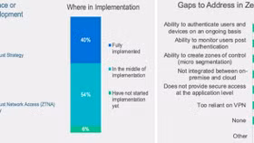 Fortinet: Hơn 1/2 tổ chức gặp khó trong triển khai bảo mật Zero-Trust