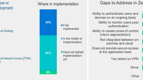 Fortinet: Hơn 1/2 tổ chức gặp khó trong triển khai bảo mật Zero-Trust