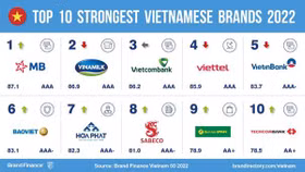 Nhiều ngân hàng nằm trong Top 50 thương hiệu giá trị nhất Việt Nam