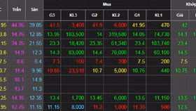 Cổ phiếu phân bón đồng loạt bứt phá sau thông tin được đưa vào diện chịu thuế GTGT