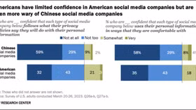 Nhiều người Mỹ ủng hộ việc chính phủ ra lệnh cấm TikTok