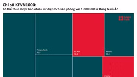 TP. Hồ Chí Minh đứng thứ nhì Đông Nam Á về giá thuê văn phòng