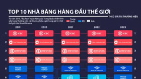 Trung Quốc thống trị bảng xếp hạng thương hiệu ngân hàng giá trị nhất thế giới