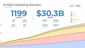 Các công ty tiền điện tử đã huy động được hơn 30 tỷ USD trong 6 tháng đầu năm