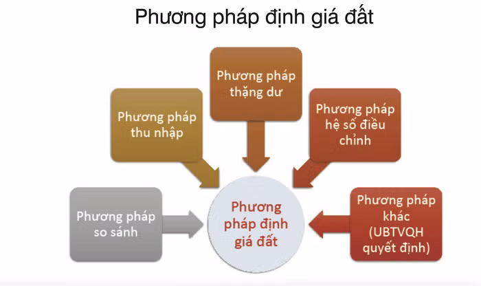 Minh bạch hoá định giá đất: Công bằng, hiệu quả, đồng bộ 